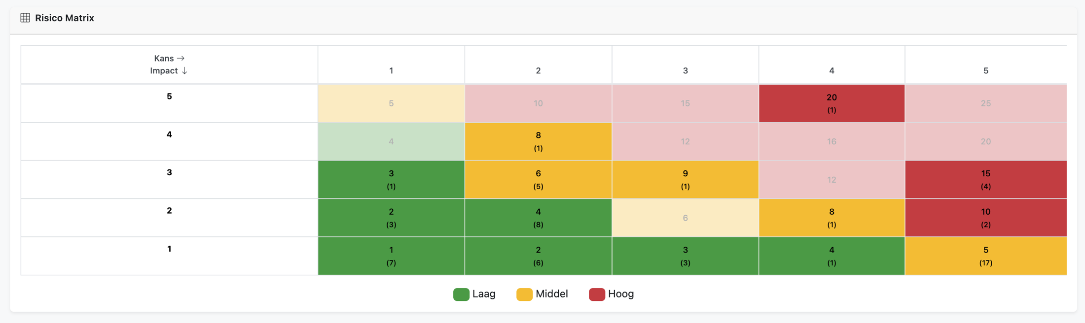 Risk matrix in ComplianceGuard: likelihood times impact in a 5x5 matrix, with the score and the number of risks in each cell